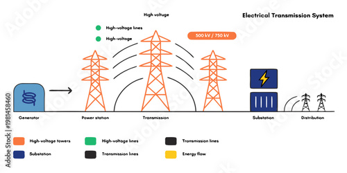 Electrical transmission system schematic diagram showing power generation to distribution with electricity transmission generator substation infrastructure distribution schematic electrical