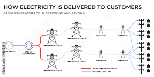 Simplified schematic of electrical energy delivery from generator to residential customers with electricity delivery generator transmission substation customers distribution electrical