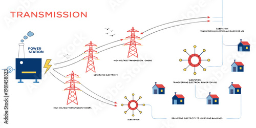 Diagram showing the process of electricity transmission from power station to homes with electricity transmission substation distribution electrical engineering infrastructure industry
