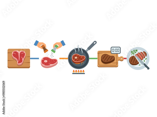 Flat vector infographic illustrating the step-by-step process of cooking a steak, from raw preparation to finished dish.