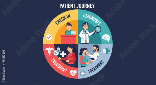 Patient Journey Infographic Illustrating Healthcare Process Steps.