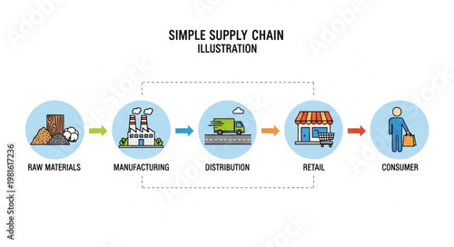 Simple Supply Chain Illustration - Raw Material to Consumer Journey.