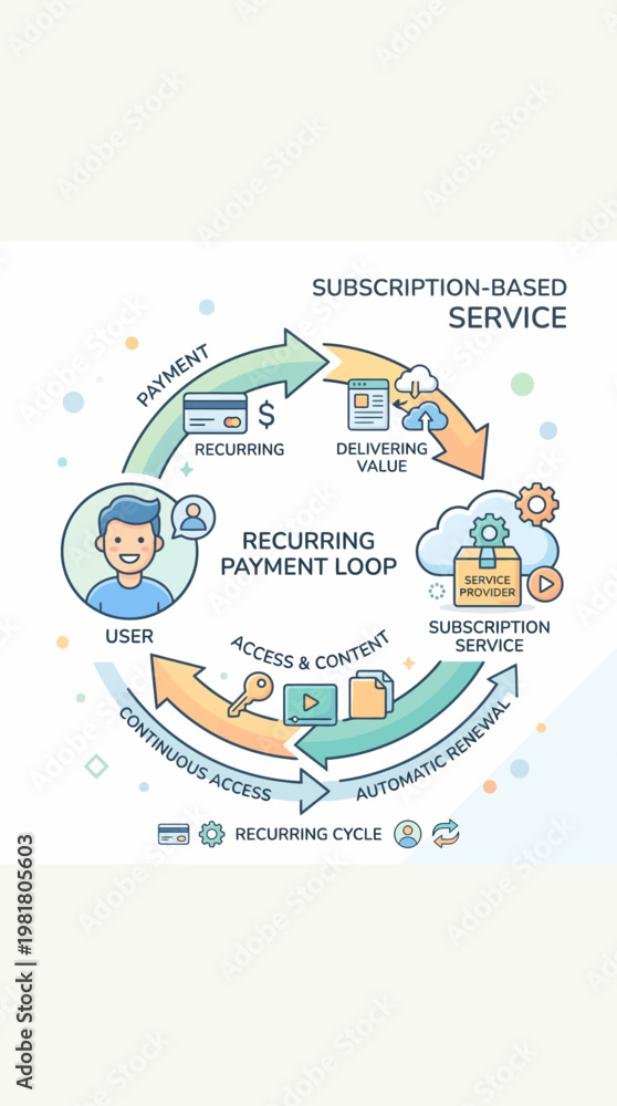 Naklejka premium Flat Vector Infographic of a Subscription-Based Service Recurring Payment Loop.