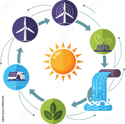 Renewable energy sources, solar, wind, hydro and biomass powering the planet in a sustainable cycle illustration