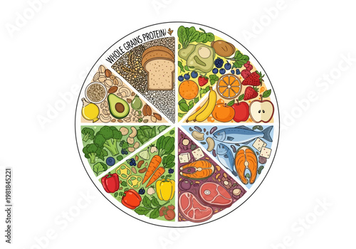 A healthy eating plate divided into sections featuring various food groups including grains, fruits, vegetables, proteins, and fats