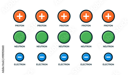 Atomic particles diagram: proton, neutron, electron symbols in rows