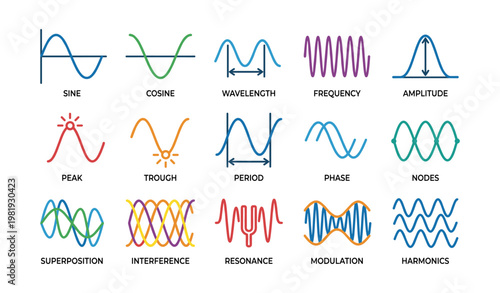 Various wave types and behaviors illustrated with sine, cosine, frequency, modulation, amplitude