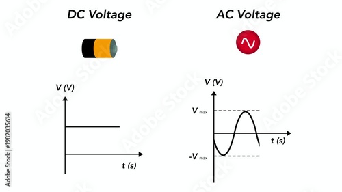 Educational diagram comparing DC and AC voltage showing direct current and alternating current sine wave graphs with battery icon for physics, electrical engineering, and science