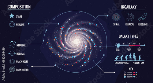 An infographic detailing the composition, types, and structure of galaxies, including stars, nebulae, black holes, and dark matter.