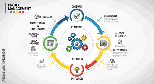 The project management lifecycle stages of planning execution monitoring controlling and motivation with business processes and workflows