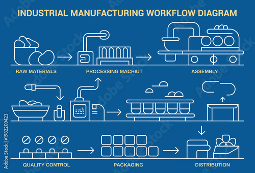 Industrial Manufacturing Workflow Diagram with Process Stages and Flow