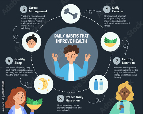 Daily healthy habits infographic, exercise, nutrition, hydration, sleep and mindfulness. Healthy lifestyle concept template. Vector illustration