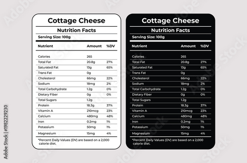 Cottage Cheese Nutrition Facts Labels White and Black Backgrounds