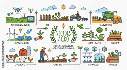 Modern Agriculture and Sustainable Farming: Depicts the evolution of farming.