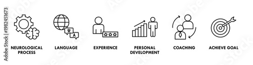 NLP banner web icon vector illustration concept for Neuro-linguistic programming with icon of neurological process, language, experience, personal development, coaching, and achieve goal