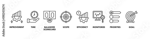 Performance management banner web icon vector illustration concept with icon of improvement, time, balanced scorecard, scope, efficiency, monitored, priorities and goal