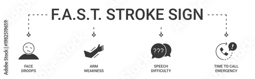FAST Stroke Signs Banner containing Face droops, Arm weakness, Speech difficulty and Time to call emergency services vector icons