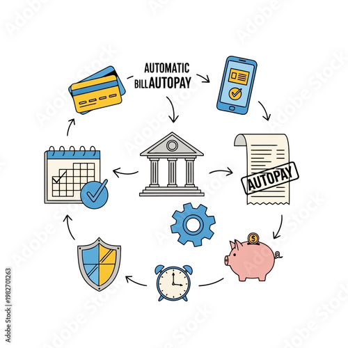 Automatic bill payment process infographic showing bank, credit cards, calendar, piggy bank, clock, shield, and gears for financial transactions.