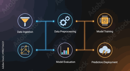 A flowchart illustrates the machine learning process with data integration, preprocessing, model training, evaluation, and deployment.