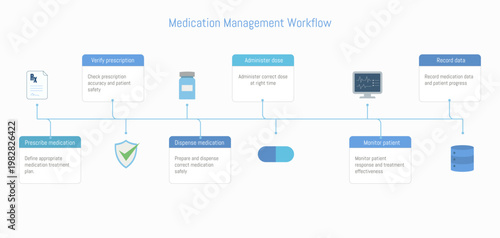 Medication Workflow Process and Patient Management Infographic