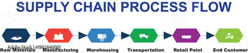 Professional Supply Chain Process Flow Infographic - From Raw Materials to End Customer Vector
