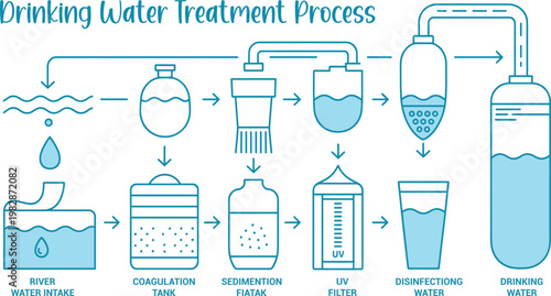 Diagram of the drinking water treatment process from intake to delivery Vector