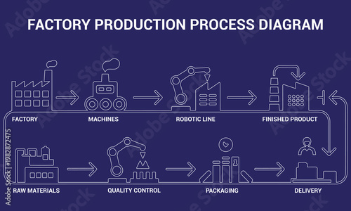 Factory production process diagram showing raw materials to delivery steps Vector