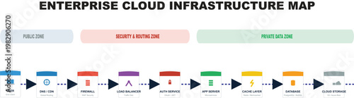 Enterprise Cloud Infrastructure Architecture Diagram - Detailed Network Request Flow Vector