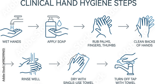 Clinical hand hygiene washing steps infographic medical line art vector illustration
