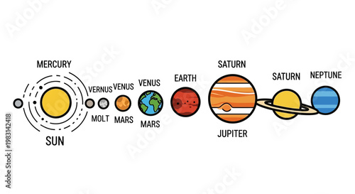 Illustrative depiction of planets in solar system with sun and orbits showing relative positions and sizes including Mercury Venus Earth Mars Jupiter