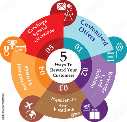 Five effective ways to reward your customers infographic vector.  
Professional customer loyalty and rewards program circular chart. 