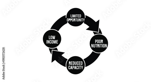 Poverty cycle infographic with limited opportunities, poor nutrition, reduced capacity and low income, social issue concept