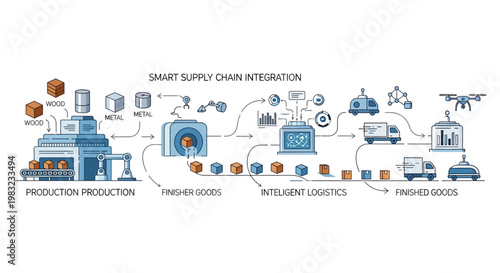 Detailed line art illustration depicts a smart supply chain integration process, showing production with wood and metal, finishing goods, intelligent logistics, and finished goods
