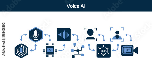 Voice artificial intelligence technology vector set featuring microphone icons speech recognition sound waves and biometric facial scanning for digital assistant software.