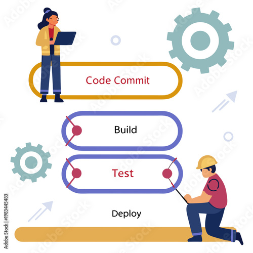 Software development lifecycle with code commit build test deploy stages lifecycle programming engineer developer workflow technology computer teamwork collaboration management iteration