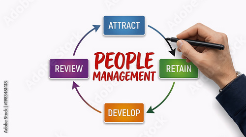 People Management Cycle Concept with Hand Drawing Attract Retain Develop Review Diagram on White Background