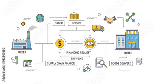 Supply Chain Finance Process: Order, Invoice, Payment, Goods Delivery, Buyer, Factory