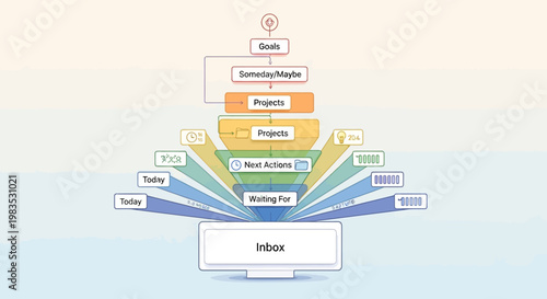 Visual representation of a productivity and task management workflow with categorized tasks and goals.