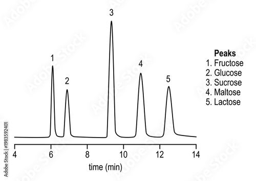 Chromatogram of sugars, fructose, glucose, sucrose, maltose, lactose