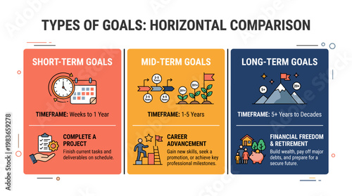 Visual comparison of short, mid, and long-term goals with timelines and examples