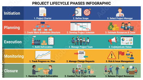 Project lifecycle phases infographic illustrating key stages from initiation to closure