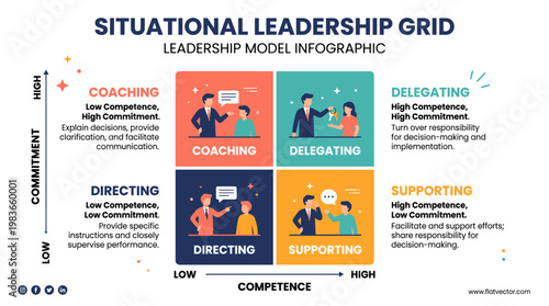 Situational Leadership Grid Infographic Explaining Management Styles and Team Dynamics