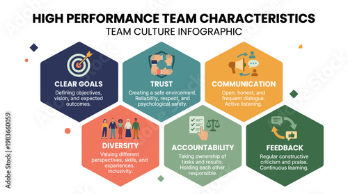 High performance team characteristics and culture infographic elements