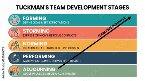 Tuckman's Team Development Stages Infographic Illustrating Growth and Performance