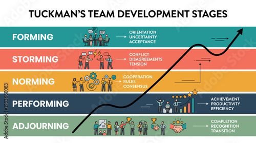 Tuckman's team development stages infographic illustrating group growth and progress