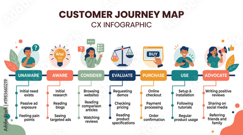 Customer Journey Map Infographic Illustrating Stages From Unaware to Advocate