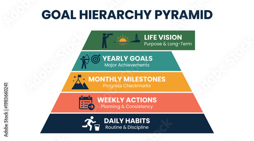 Goal hierarchy pyramid illustrating strategic planning from daily habits to life vision