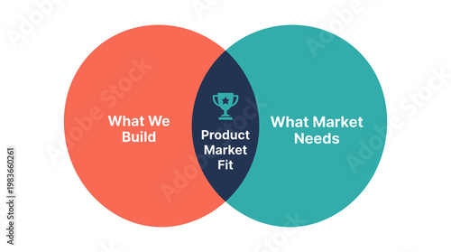 Achieving product market fit by aligning what we build with market needs
