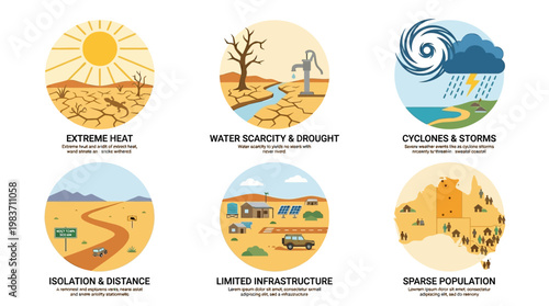 Climate challenges in Australia include extreme heat, water scarcity, cyclones, isolation, limited infrastructure, and sparse population