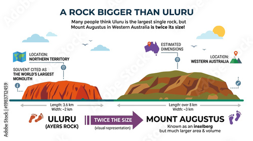 Mount Augustus larger than Uluru rock formation comparison